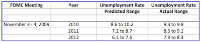 underestimating unemployment an fomc pastime since 2007