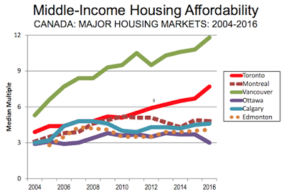 canada’s housing affordability demographia 2017 edition