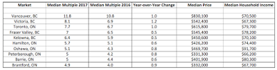 canada’s housing affordability demographia 2017 edition