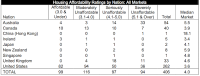 canada’s housing affordability demographia 2017 edition