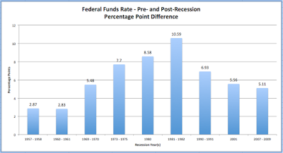 federal funds rate no room to manœuvre