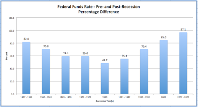 federal funds rate no room to manœuvre
