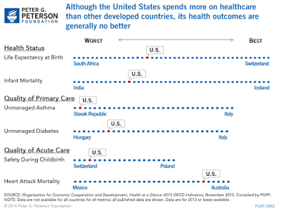 health care in america paying more and getting less