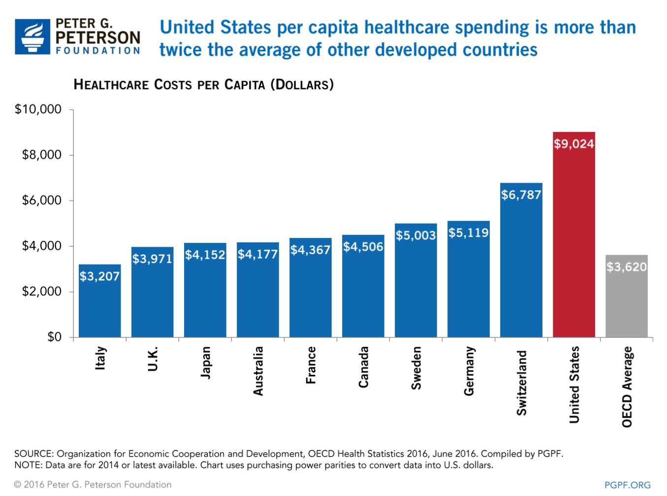 To higher costs in the. Healthcare System in the USA. The developing Countries. Health insurance statistics. Developing Countries statistics.