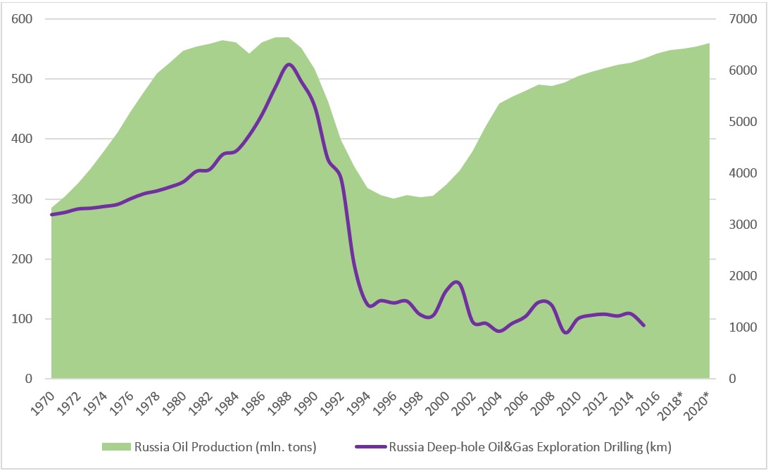 when will russia run out of oil?