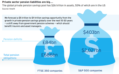 the global pensions crisis – part i – the problem