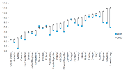 the global pensions crisis – part i – the problem