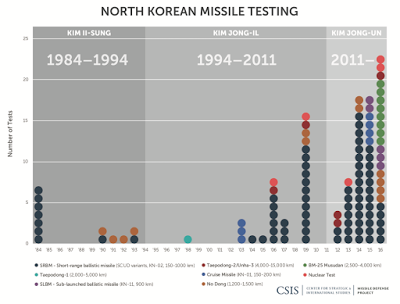 north korea’s pukguksong-2 missile a gamechanger