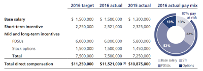 canada’s banks and chief executive officer compensation