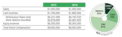 canada’s banks and chief executive officer compensation