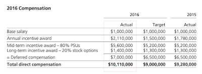 canada’s banks and chief executive officer compensation