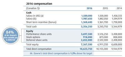 canada’s banks and chief executive officer compensation