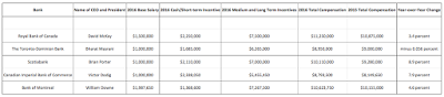 canada’s banks and chief executive officer compensation