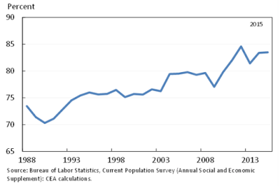 the most stubborn american labor force issue