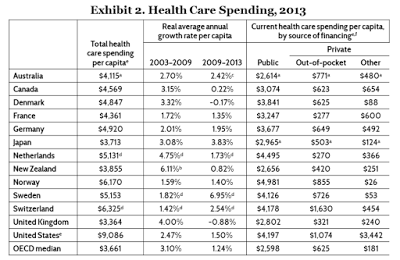 the high cost of health care in america a comparison study