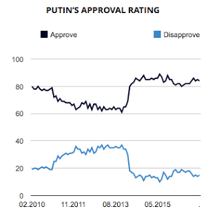 vladimir putin’s unflagging popularity