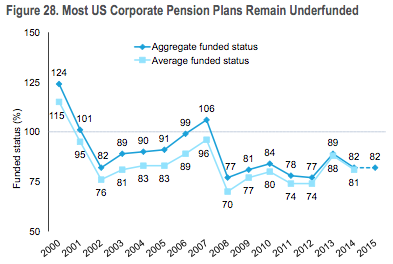 the global pensions crisis part 2 the solution