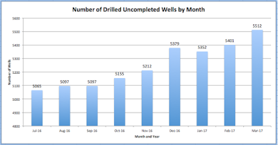 drilled and uncompleted the roadblock to higher oil prices