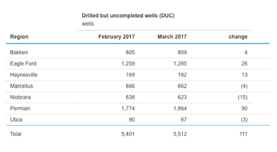 drilled and uncompleted the roadblock to higher oil prices