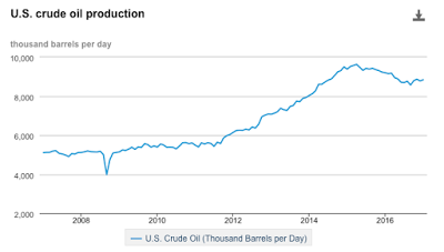 drilled and uncompleted the roadblock to higher oil prices