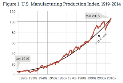 what’s behind the collapse of america’s manufacturing sector?