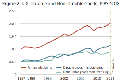 what’s behind the collapse of america’s manufacturing sector?