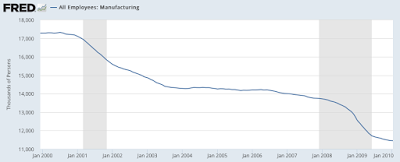 what’s behind the collapse of america’s manufacturing sector?