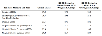 the impact of lowering american corporate taxes