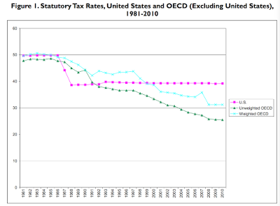 the impact of lowering american corporate taxes