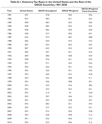 the impact of lowering american corporate taxes