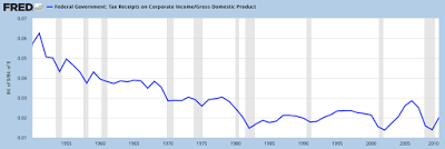 the impact of lowering american corporate taxes