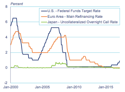 the new economic normal and the impact on the federal reserve