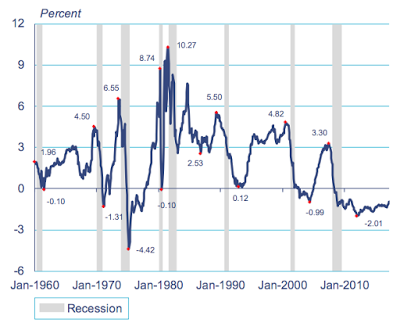 the new economic normal and the impact on the federal reserve