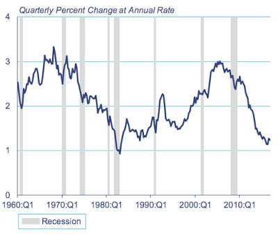 the new economic normal and the impact on the federal reserve