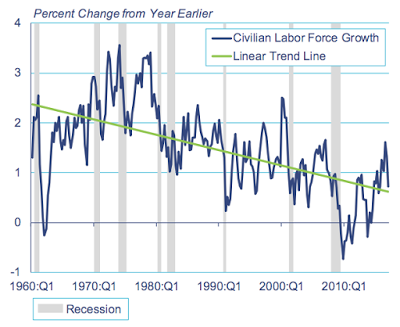 the new economic normal and the impact on the federal reserve