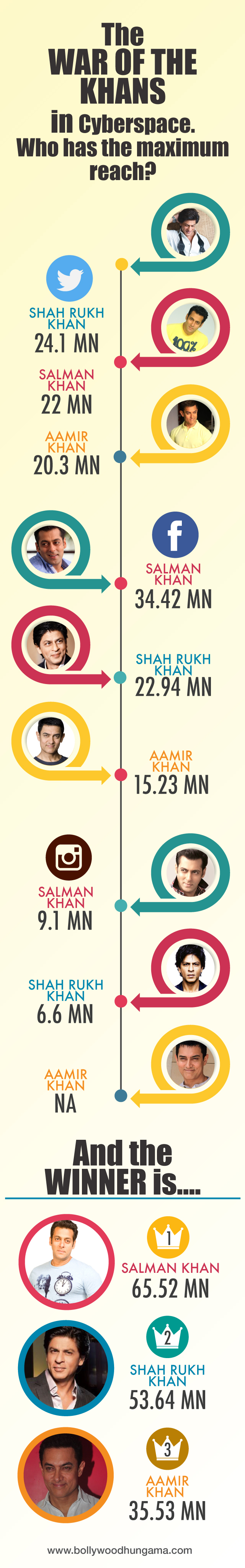 War of the Khans in cyberspace Aamir Khan Vs Salman Khan Vs Shah Rukh Khan. Who is the winner