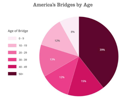 america’s deteriorating infrastructure a growing problem