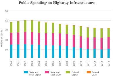 america’s deteriorating infrastructure a growing problem
