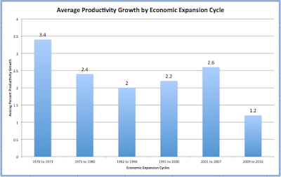 productivity the federal reserve’s fly in the ointment