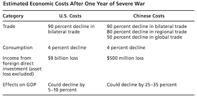 the economic costs of an unthinkable war with china