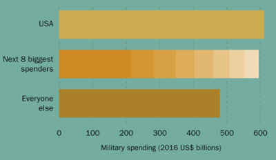 military spending the global picture