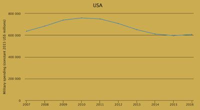 military spending the global picture