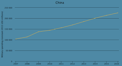 military spending the global picture