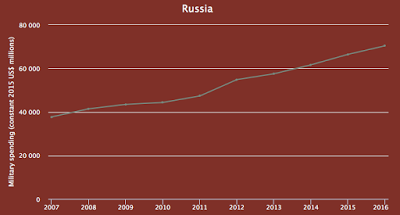 military spending the global picture