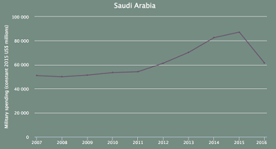 military spending the global picture