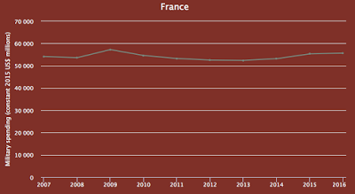 military spending the global picture