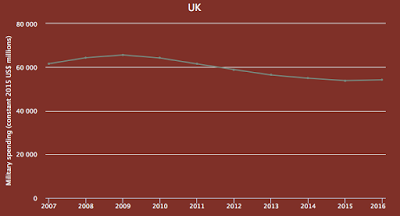 military spending the global picture