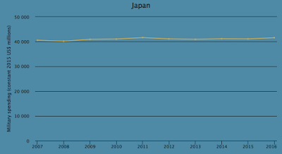 military spending the global picture