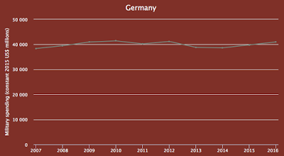 military spending the global picture