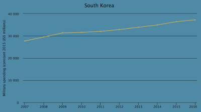 military spending the global picture